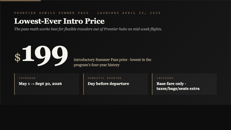 Headline stat card showing Frontier GoWild Summer Pass introductory price of 199 dollars with coverage window from May 1 through September 30 and day-before domestic booking window