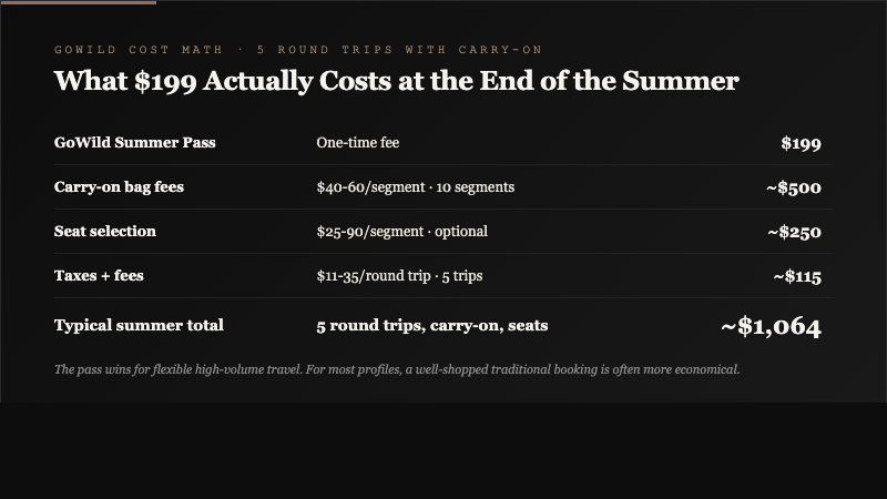 Cost breakdown table showing GoWild pass 199 dollars plus approximately 500 in carry-on bag fees, 250 in seat selection, and 115 in taxes and fees for a typical summer total of 1064 dollars