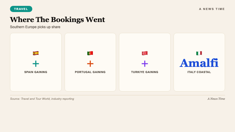 Travel data visualization showing displacement demand Spain Portugal Turkey gaining share versus Greece summer 2026 tourism booking decline