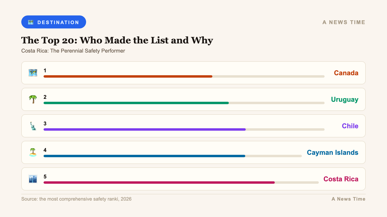 top 20 safest destinations americas caribbean 2026 infographic 2