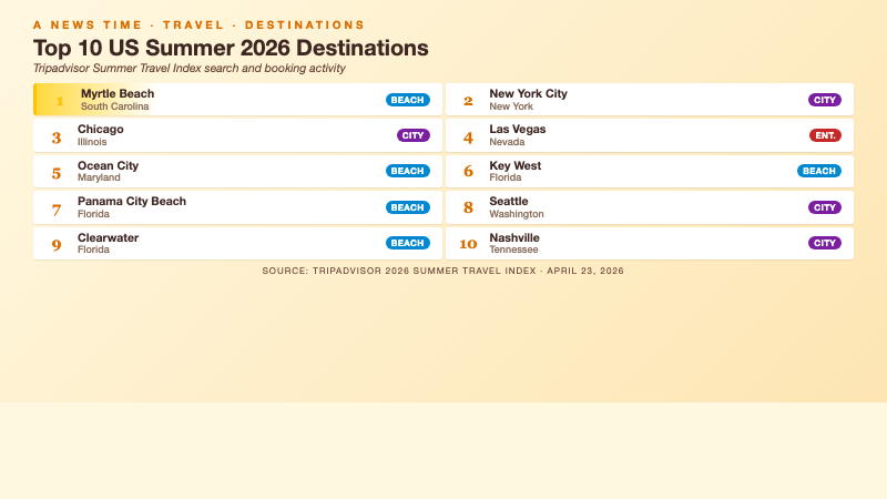 Ranked list of top 10 US summer 2026 destinations led by Myrtle Beach with four Florida beach towns and four major US cities