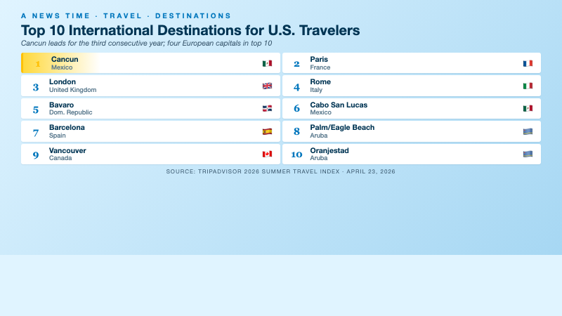 Ranked list of top 10 international destinations for U.S. summer 2026 travelers led by Cancun for the third year and including Paris, London, and Rome